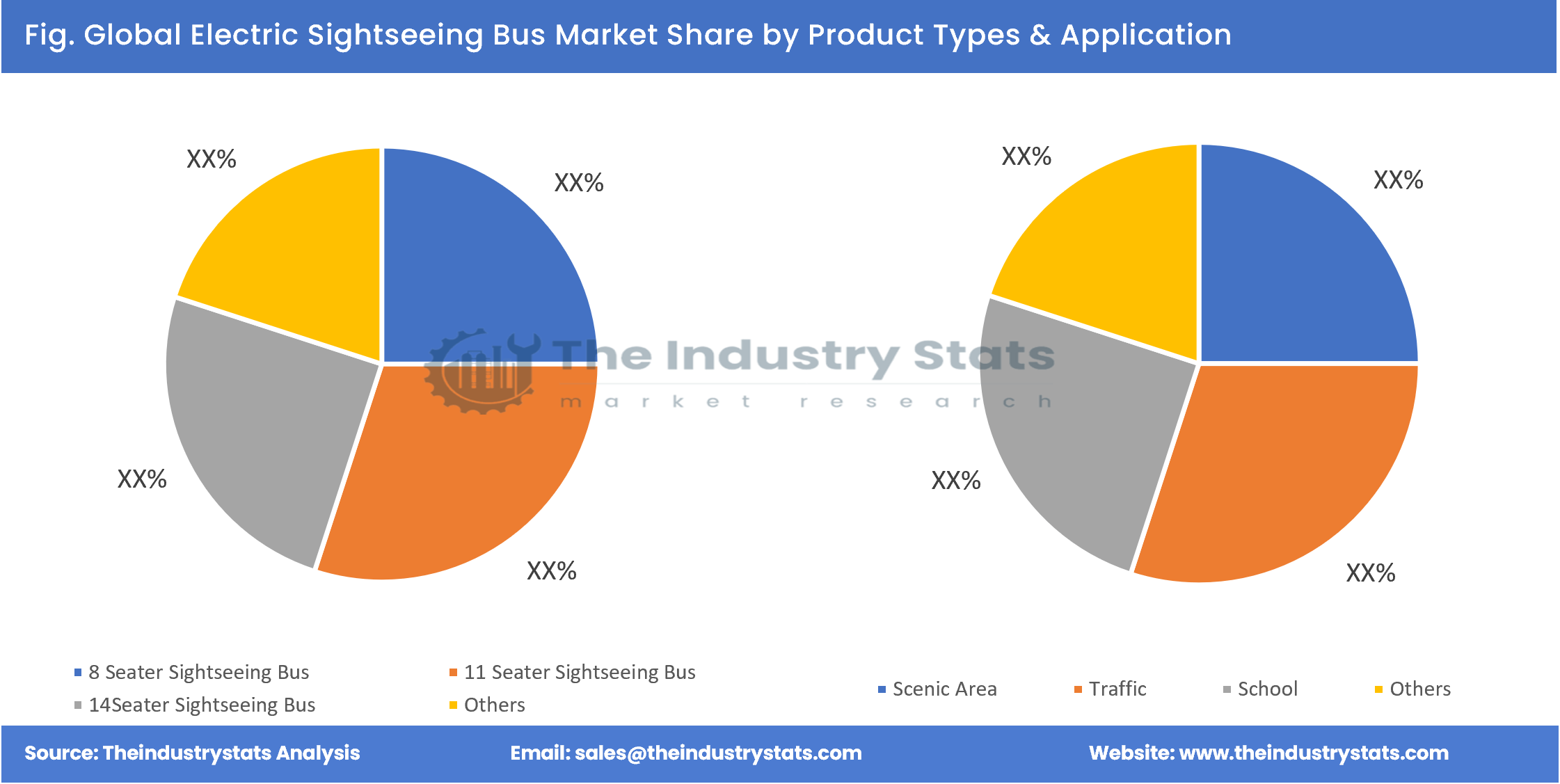 Electric Sightseeing Bus Share by Product Types & Application
